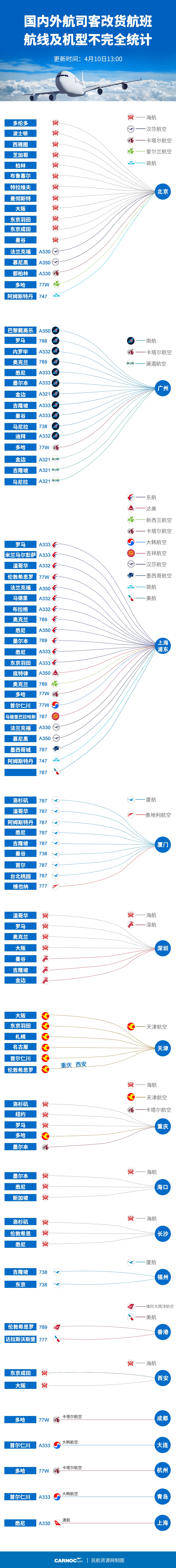 客改货汇总。民航资源网制图
