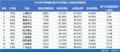 数读4月千万级机场格局生变 重庆江北或成“逆势黑马”