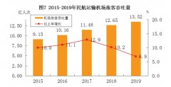 民航局：去年我国民航安全指标远优于世界水平，平均准点率81.65%