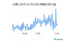 低风险地区出京无需核酸证明 进出北京机票预订量涨超2倍