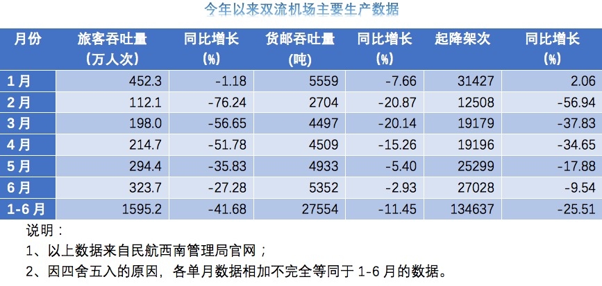 今年以来成都机场三大主要生产指标逐月回升