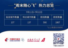 东航随心飞第三个周末：拉萨航线最火 上海为最热目的地