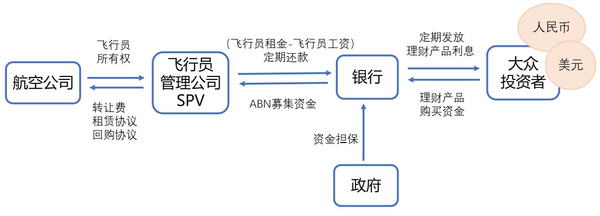 航空公司在转让飞行员合约的同时签订疫情期间及结束后的租赁协议及回购协议