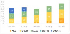 后疫情时期我国支线航空能否突出重围