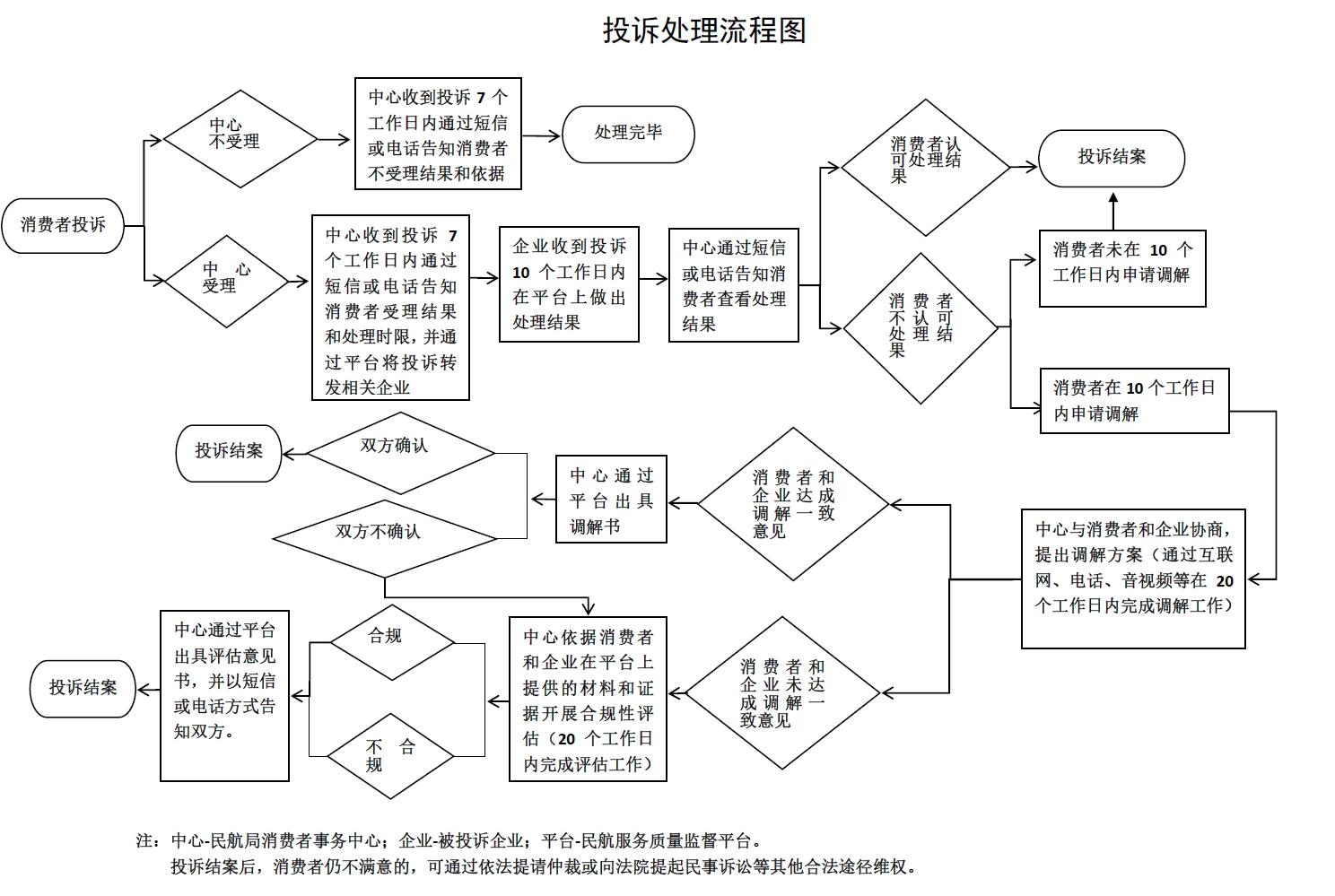 投诉流程