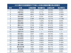 长假期广州白云机场出港航班量全国机场排第一