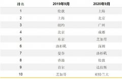 超越伦敦 上海成为全球航空连通性最高城市