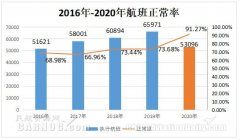 中联航2020年航班正常性工作取得历史突破