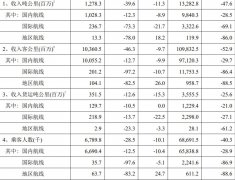 2020年中国民航旅客运输量达4.2亿人次 三大航共运输超2.4亿