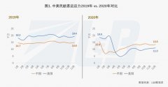 2020年中美大型机场排名“新气象” ：中国运力5月起开始超越美国!