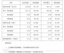 深圳机场：2月份旅客吞吐量同比增长约142%