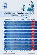 ACI：2020年全球最繁忙机场TOP10 中国占7席！