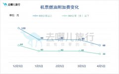 “五一”出游热度已飙升：出境游预订量同比增长超18倍 大理万元套房售空！