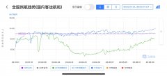 2023年暑运首周国内客运航班量达9.7万班次 单日客运航班量首超1.4万班次