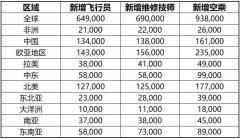 波音：未来20年全球将需要新增230万名民航专业人员