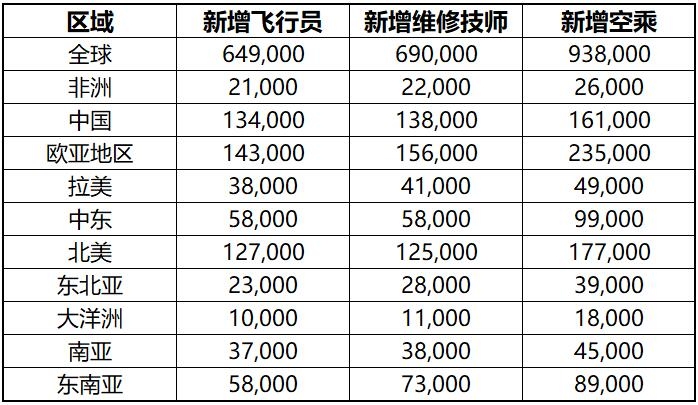 波音：未来20年全球将需要新增230万名民航专业人员