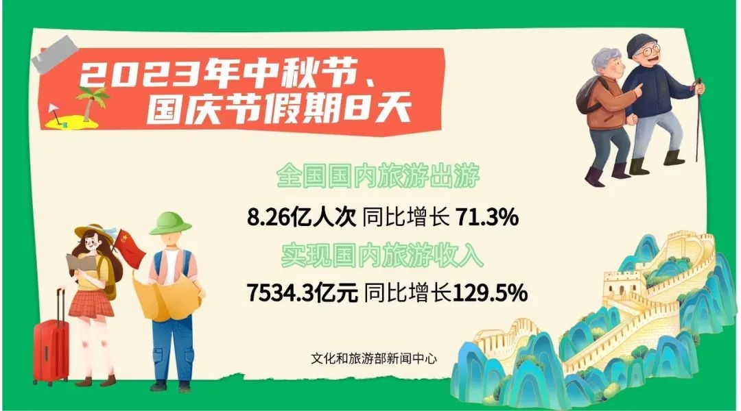 8.26亿人次 同比增长71.3%!610537_ 8.26亿人次 同比增长71.3%!