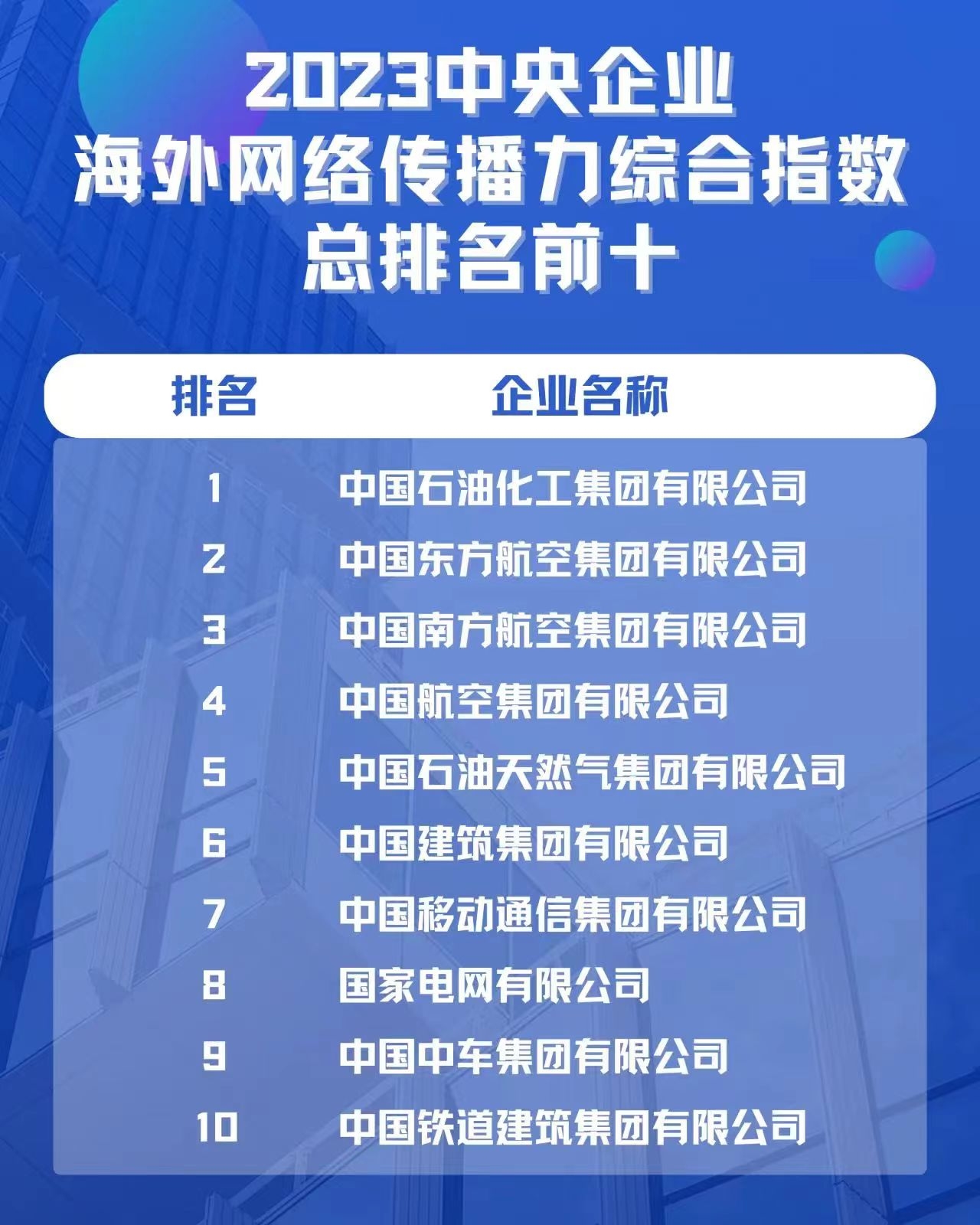 97家央企海外网络传播力发布 东航位列第二615297_ 97家央企海外网络传播力发布 东航位列第二