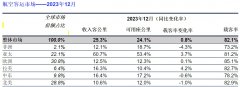国际航协：2023年全球航空旅行需求全年保持复苏态势