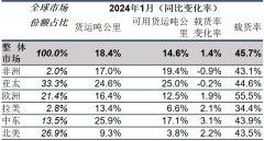 国际航协：1月全球航空货运需求增长18.4%