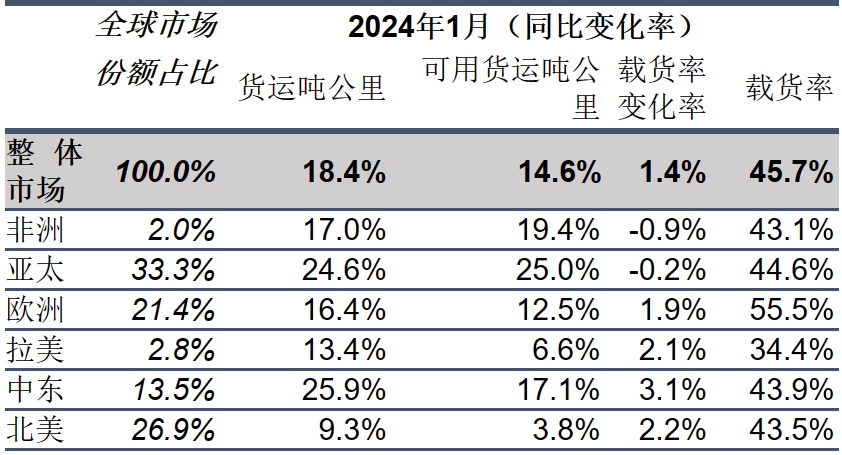 国际航协供图