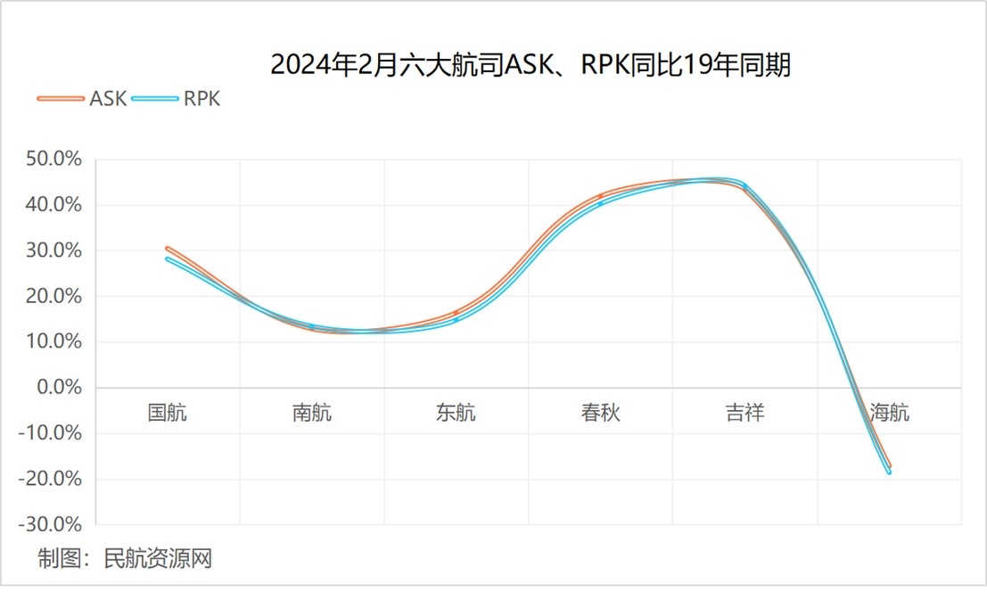 2024年2月六大航司ASK、RPK同比19年同期