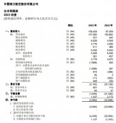 南方航空：2023年营收1599.29亿元，同比增长83.70%