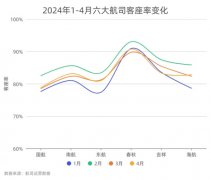 4月六大航司运营数据向好，国际航线恢复超过8成