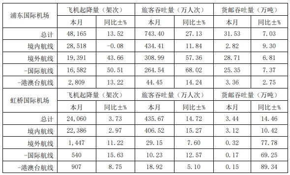 上海机场