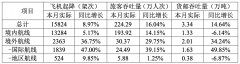 厦门空港：9月旅客吞吐量同比增长16.04%
