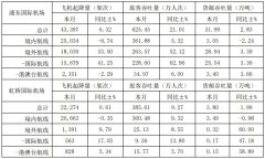 上海机场：9月浦东国际机场旅客吞吐量同比增长21.01%