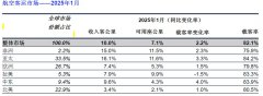 国际航协：1月客运需求增长10%