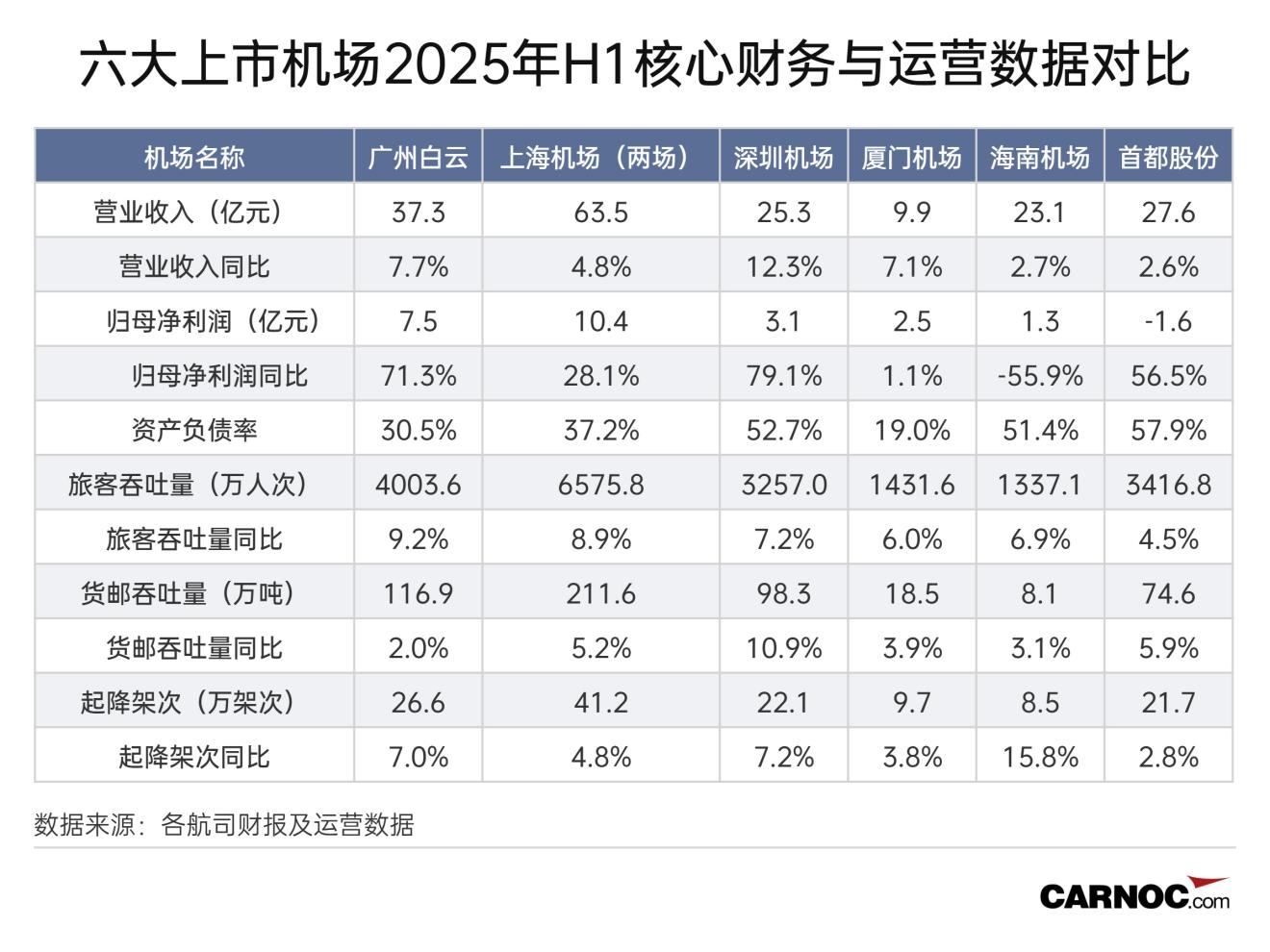 2025年上半年六大上市机场运营与核心财务数据对比