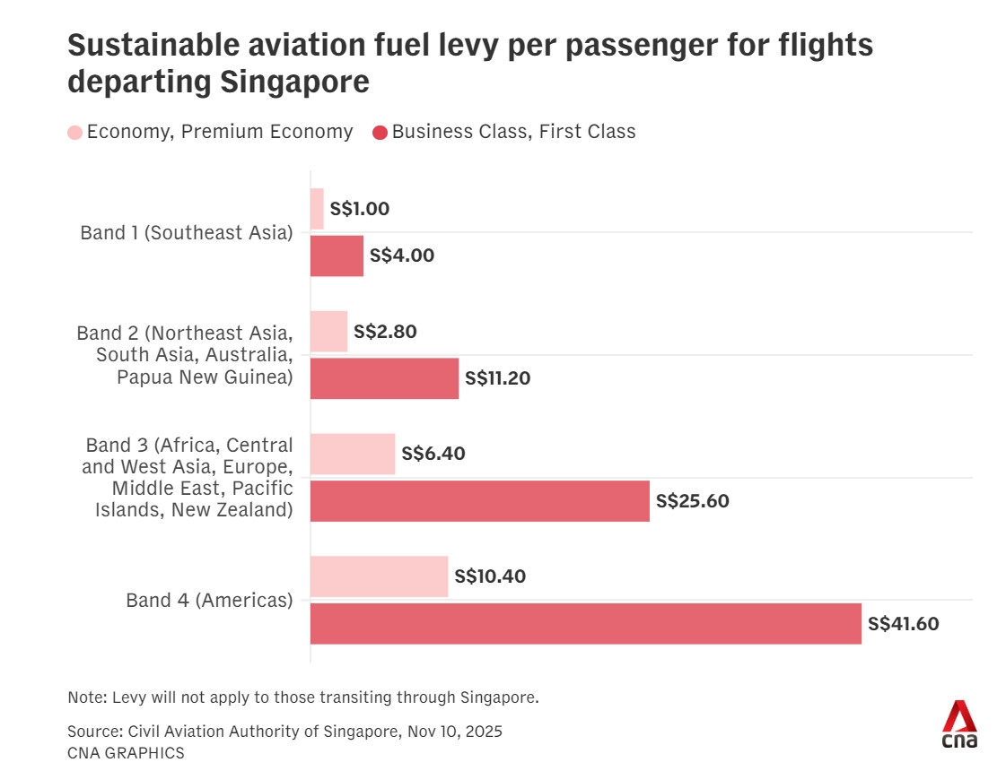 新加坡的航空旅客，根据目的地和乘坐舱位不同，需要支付不同金额的SAF税。
