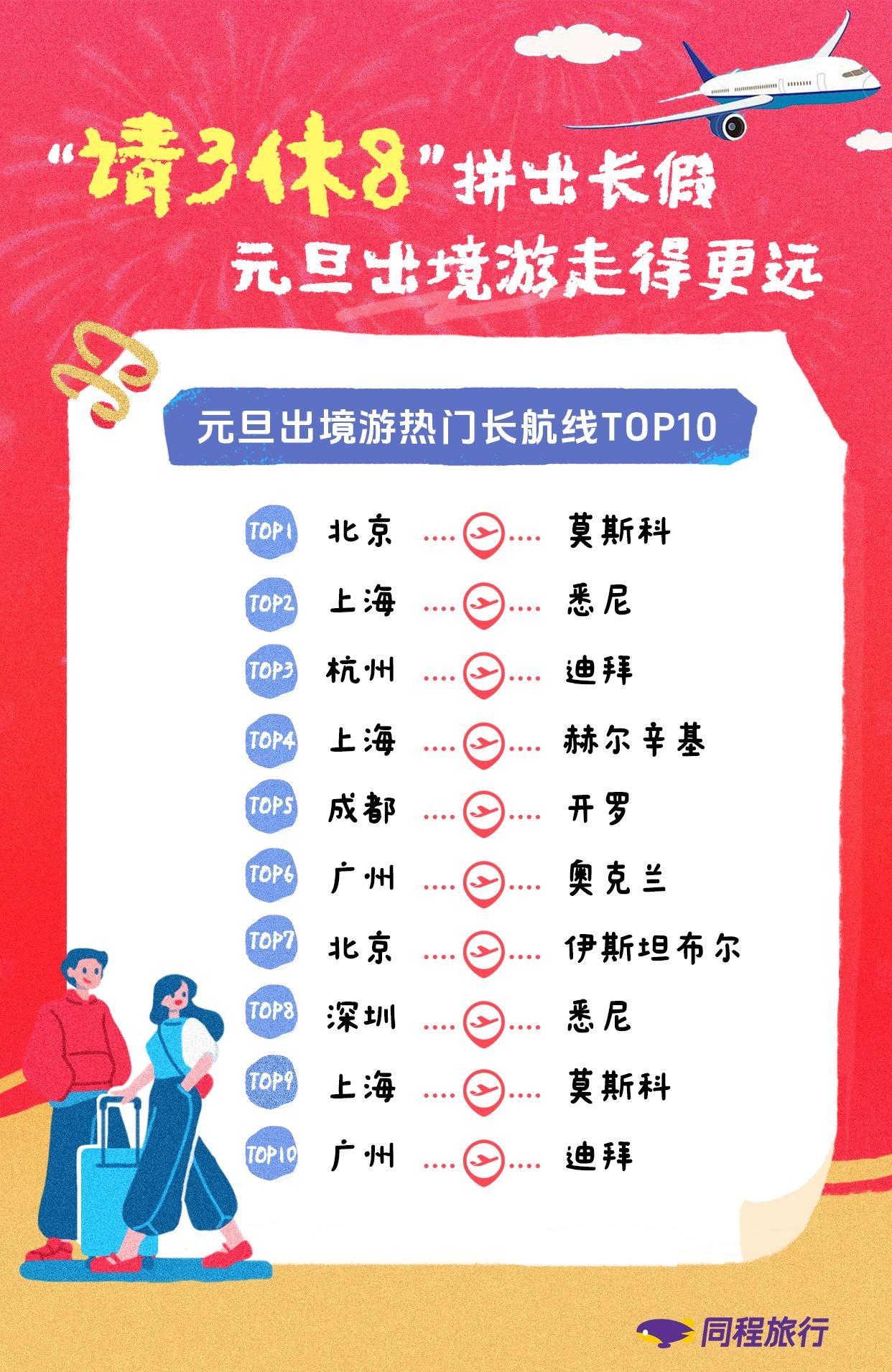 同程旅行发布的《2026元旦假期旅行消费报告》 同程旅行发布的《2026元旦假期旅行消费报告》