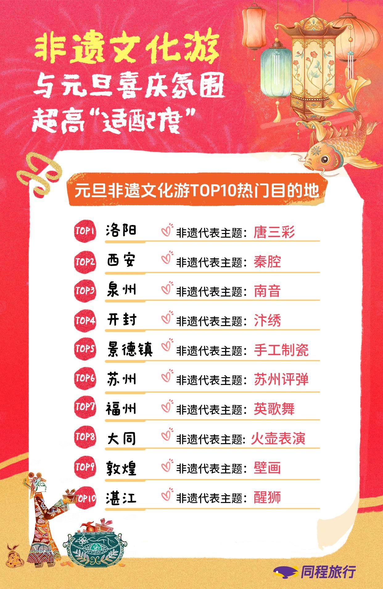 同程旅行发布的《2026元旦假期旅行消费报告》 同程旅行发布的《2026元旦假期旅行消费报告》