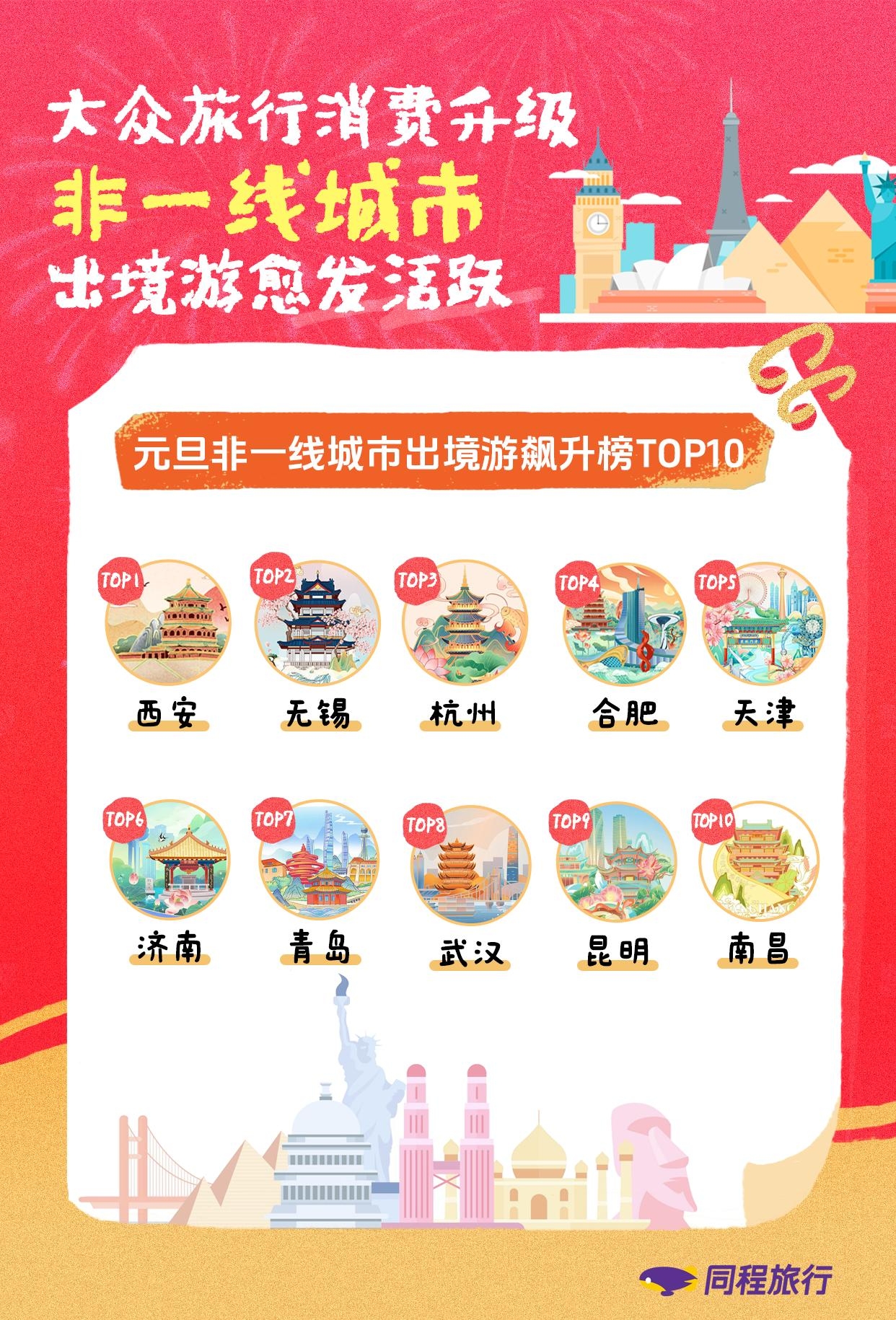 同程旅行发布的《2026元旦假期旅行消费报告》 同程旅行发布的《2026元旦假期旅行消费报告》