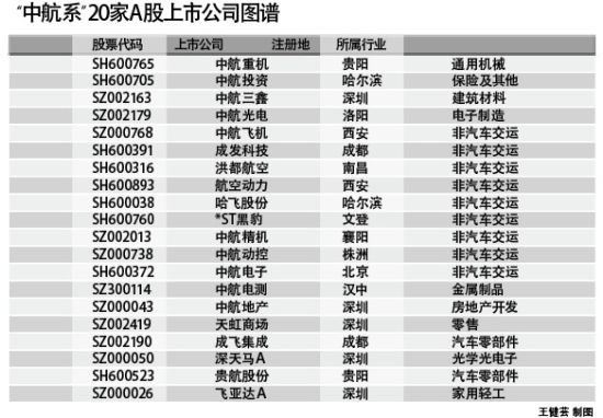 起底中航系:旗下26家上市公司 市值2000亿
