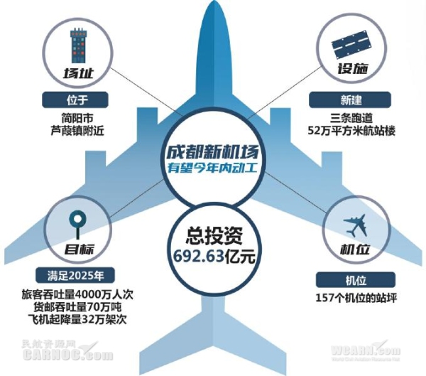 成都新机场正式获批 规模仅次于北京新机场