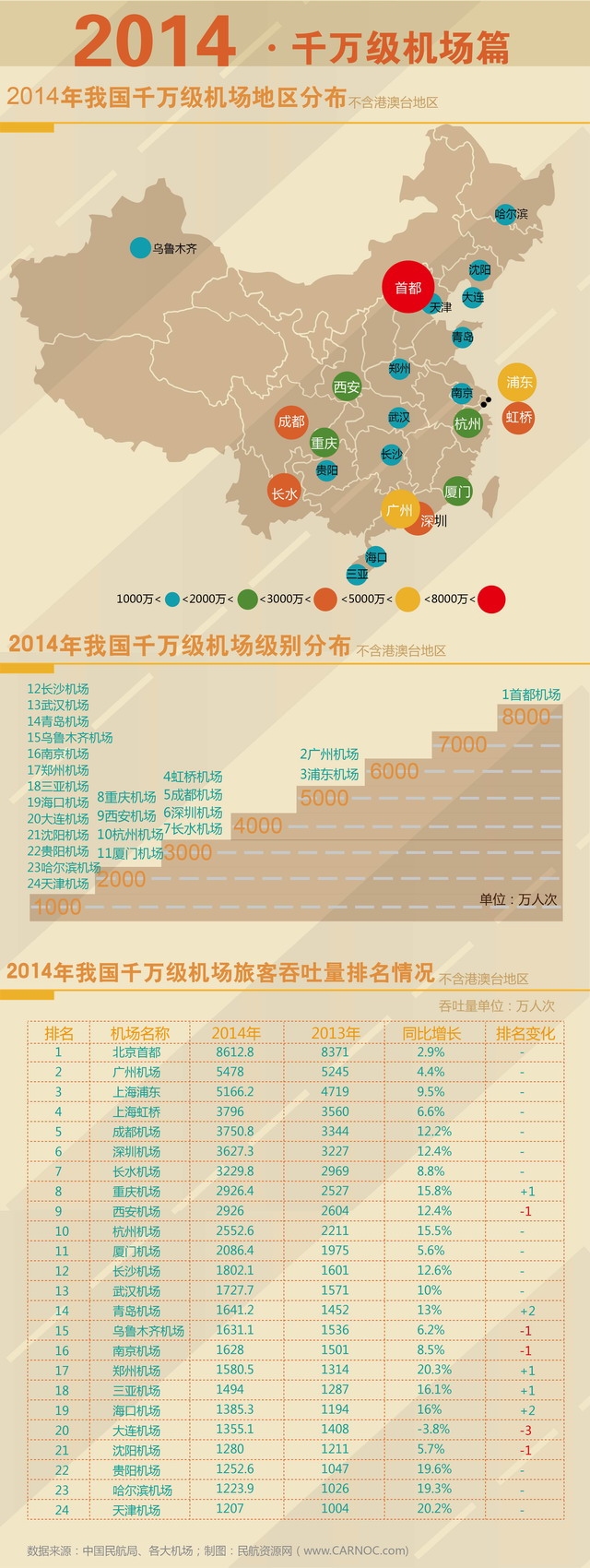 年终盘点:2014年全国千万机场旅客运输统计