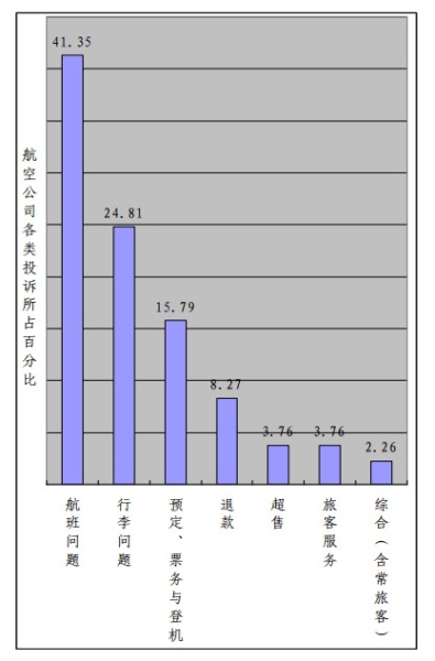 民航局发布3月投诉通报 航班问题占41.35%