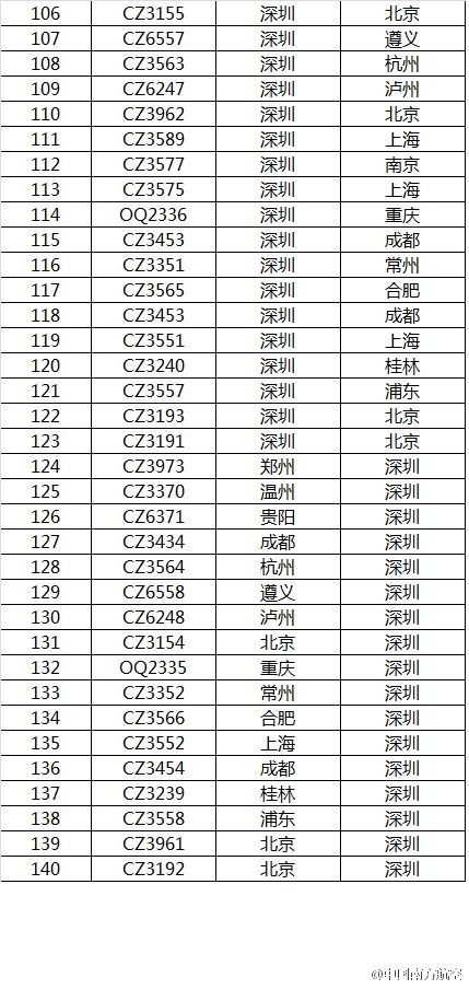 受华南和华东持续雷雨天气影响，截止至5月6日晚20点，南航在广州、深圳机场共取消进出港航班140班，其中广州98班，深圳42班。