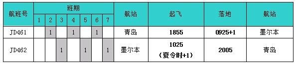 首都航空青岛—墨尔本航线9月29日启航