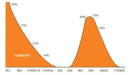 2016年使用自助服务技术的旅客百分比