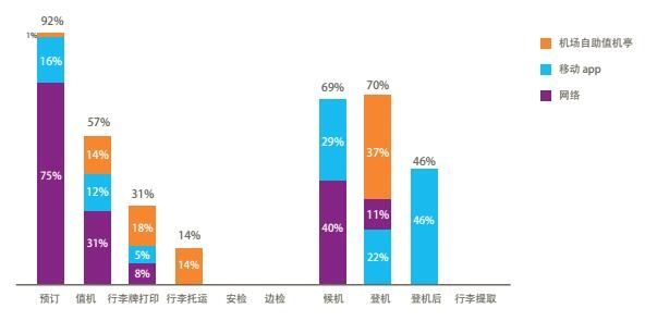 2016年使用技术的旅客百分比%