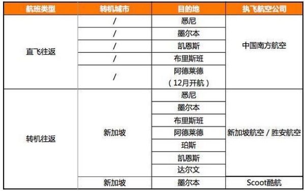 飞往澳大利亚最全航班信息一览！