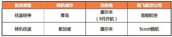 飞往澳大利亚最全航班信息一览！