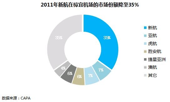 新航是如何打造低成本航空的？