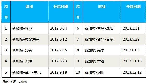 新航是如何打造低成本航空的？