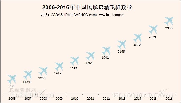2006-2016国内民航运输机队